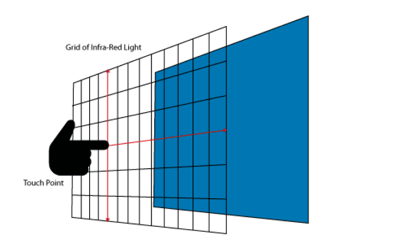 Infrared Touch Screens: A Comprehensive Guide