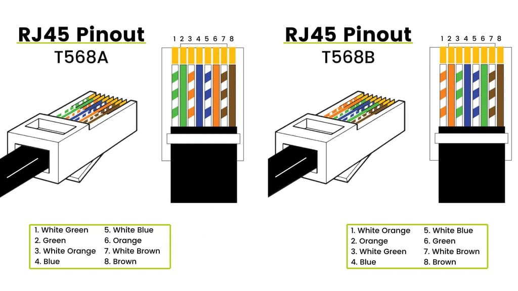 Ethernet Cable Color Code: A Complete Guide to RJ45 Connectors and T568A/T568B Standards